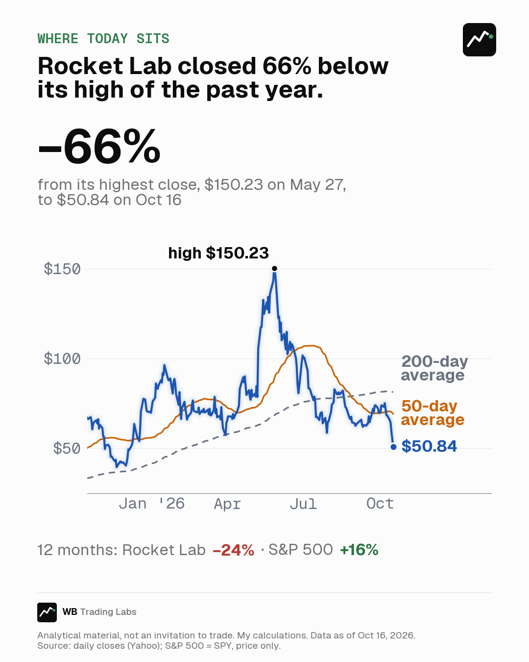 Line chart of Rocket Lab's daily close from October 2025 to 16 October 2026. It peaks at $150.23 on 27 May 2026 and ends at $50.84, 66% below that high. Over 12 months Rocket Lab is down 24%; the S&P 500 is up 16%.