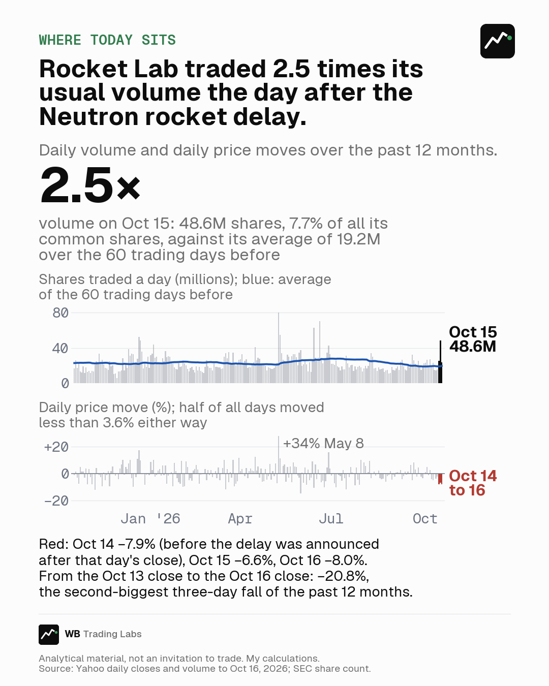 Two bar charts, 12 months to 16 Oct 2026. Top: daily volume; 15 Oct, 48.6M (7.7% of common shares), 2.5 times its 60-day average. Bottom: daily moves; 14 Oct −7.9% before the delay was announced, then −6.6% and −8.0%: −20.8%, the year's second-biggest three-day fall.