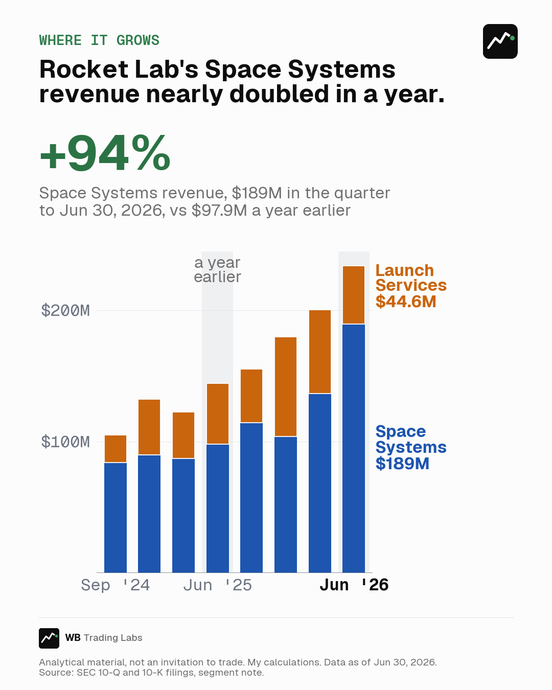 Stacked bar chart of Rocket Lab's quarterly revenue by segment. Space Systems grows to $189M in the quarter to June 2026, up 94% from $97.9M a year earlier. Launch Services is $44.6M in the latest quarter.