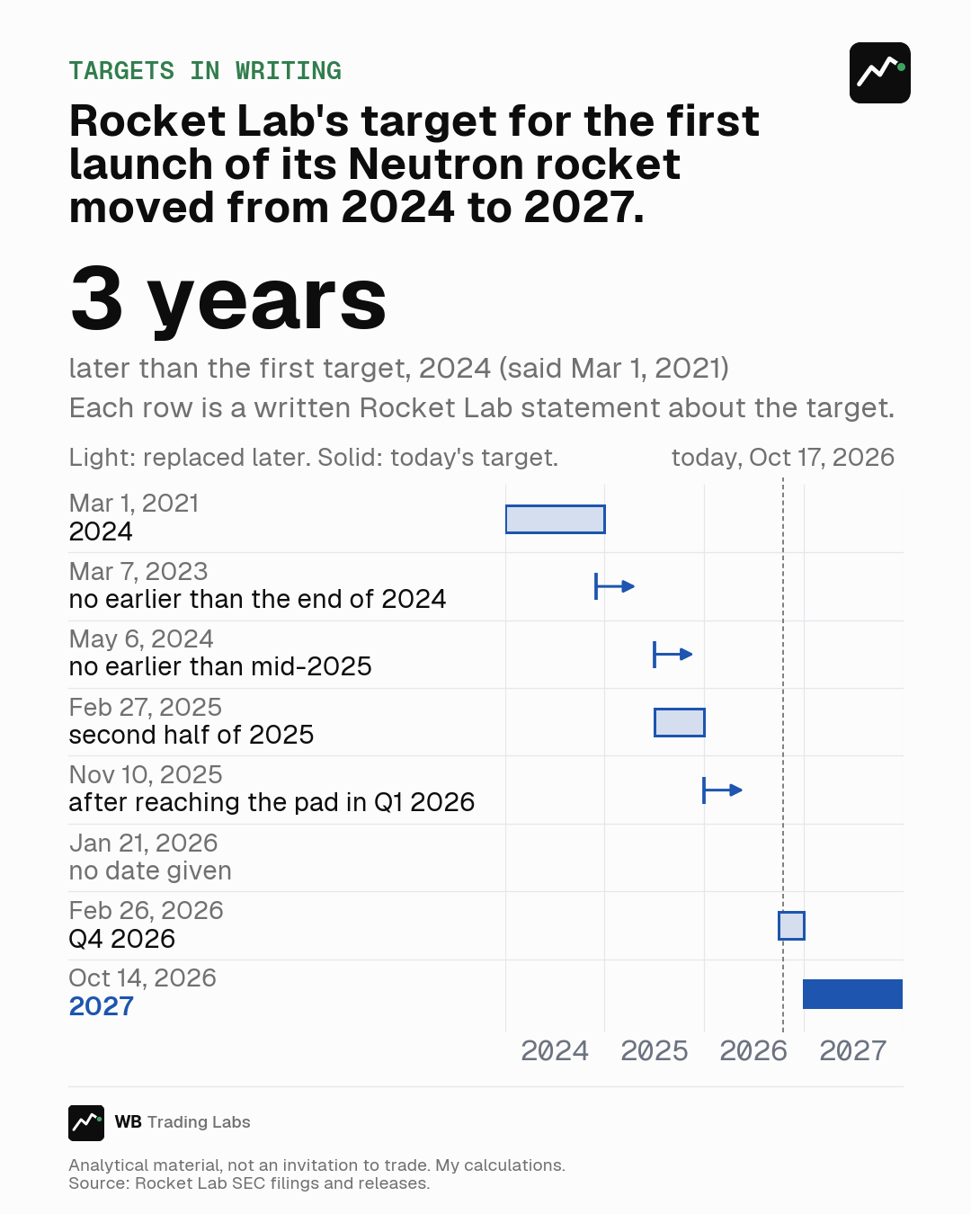 Eight dated Rocket Lab statements on Neutron's first launch: 2024 (said 1 March 2021), no earlier than end-2024, no earlier than mid-2025, second half of 2025, after reaching the pad in Q1 2026, no date given, Q4 2026, and 2027 (said 14 October 2026): 3 years after the first target.