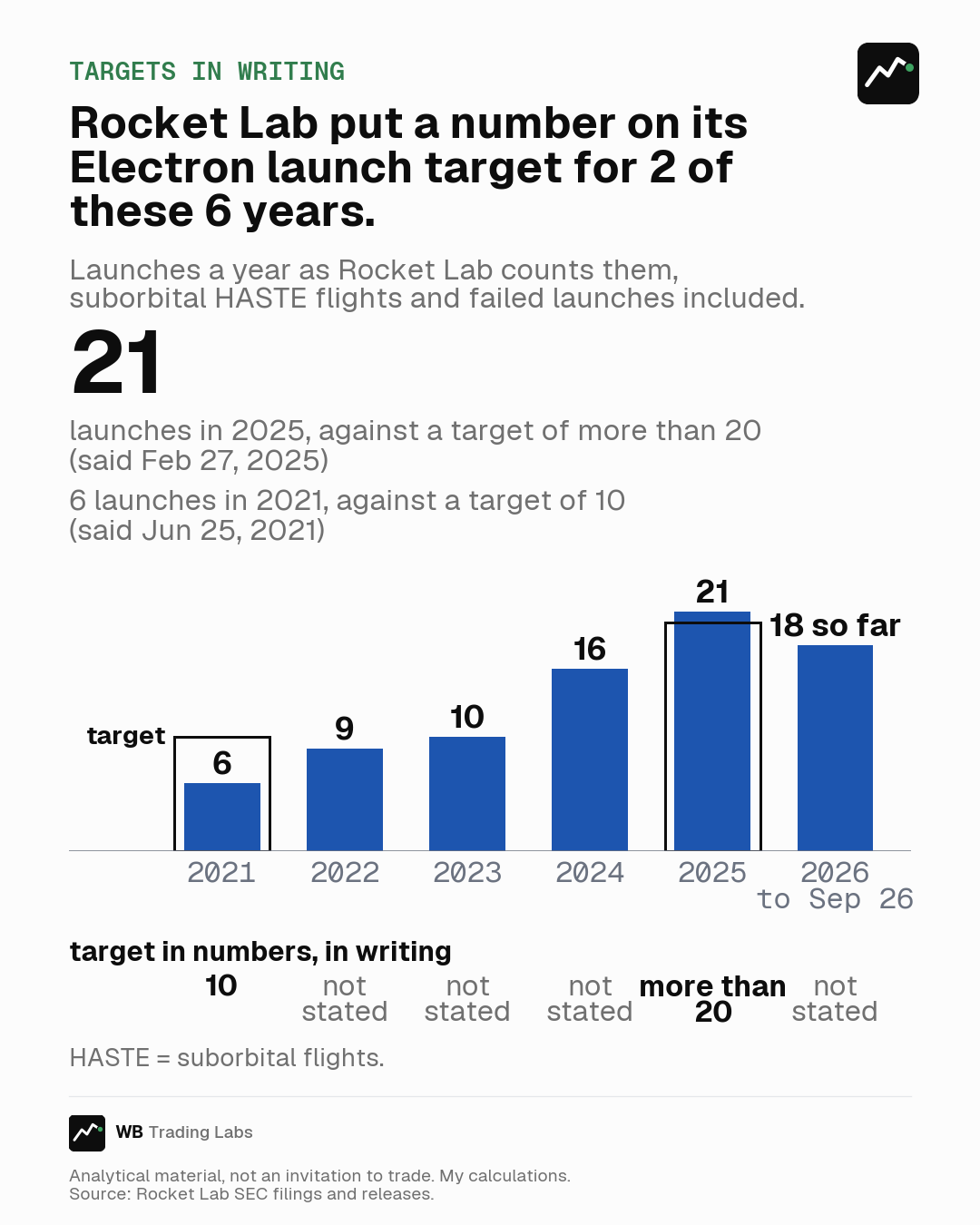 Bar chart of Electron launches a year, suborbital flights and failures included: 6 in 2021 against a target of 10, then 9, 10 and 16, and 21 in 2025 against a target of more than 20. 18 so far in 2026, to 26 September.
