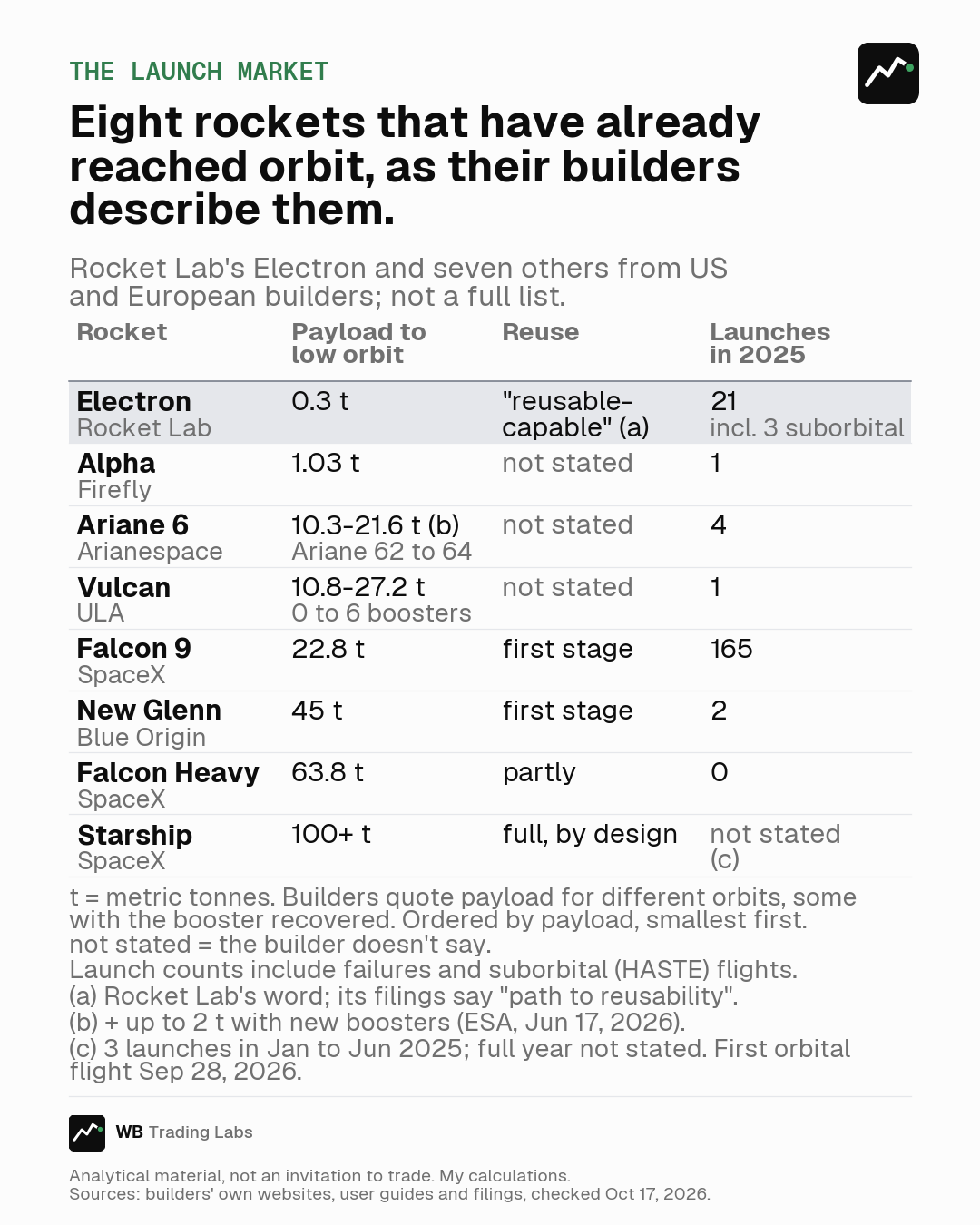 Table of eight rockets that have reached orbit, smallest payload first: Electron, Alpha, Ariane 6, Vulcan, Falcon 9, New Glenn, Falcon Heavy and Starship, with payload to low orbit, reuse as the builder states it, and launches in 2025. Electron carries 0.3 tonnes and launched 21 times in 2025.