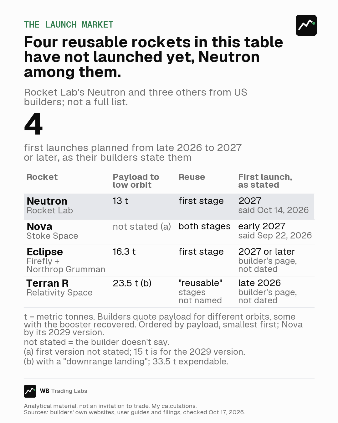 Table of four reusable rockets not yet launched: Neutron (13 tonnes, first launch 2027), Nova (early 2027), Eclipse (2027 or later) and Terran R (late 2026), with payload to low orbit, reuse and the first launch date as each builder states it.
