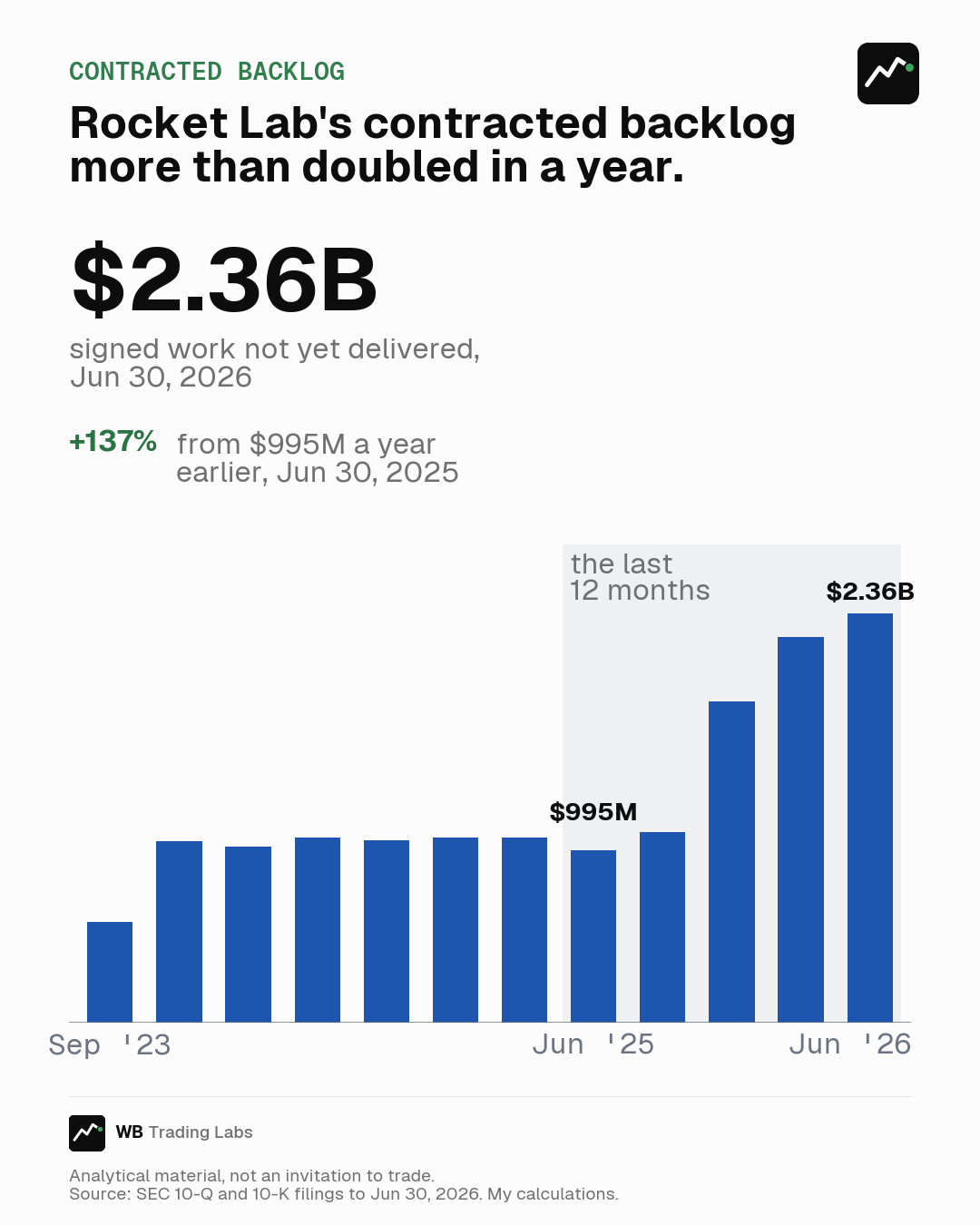 Bar chart of Rocket Lab's contracted backlog at each quarter end. It rises to about $1B at the end of 2023, holds there through mid-2025, then rises to $2.36B at 30 June 2026, up 137% from $995M a year earlier.