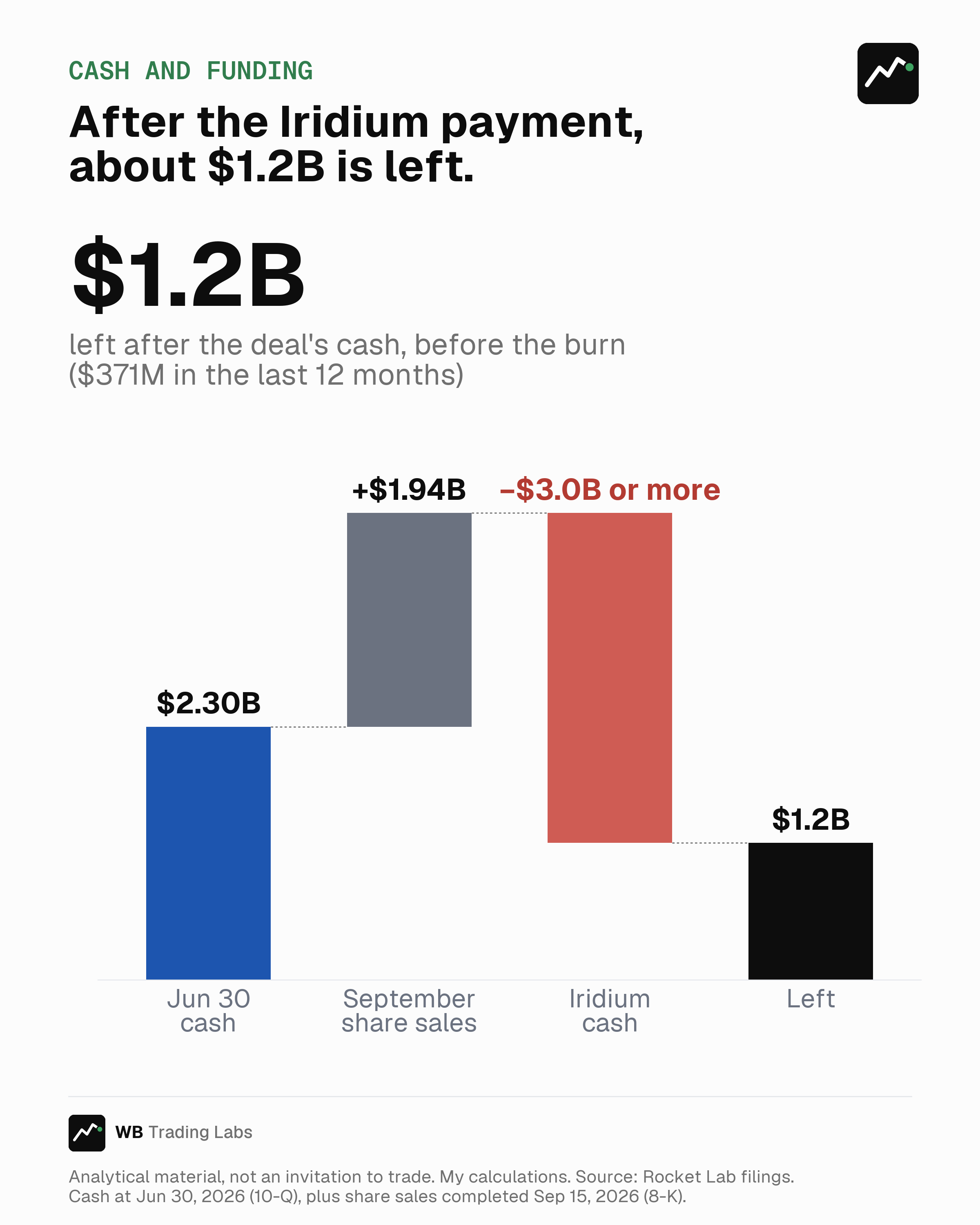 Waterfall chart: $2.30B in cash at 30 June 2026, plus $1.94B from share sales completed in September, minus $3.0B or more for Iridium at closing, leaves about $1.2B, before the cash Rocket Lab uses until then ($371M in the last 12 months).