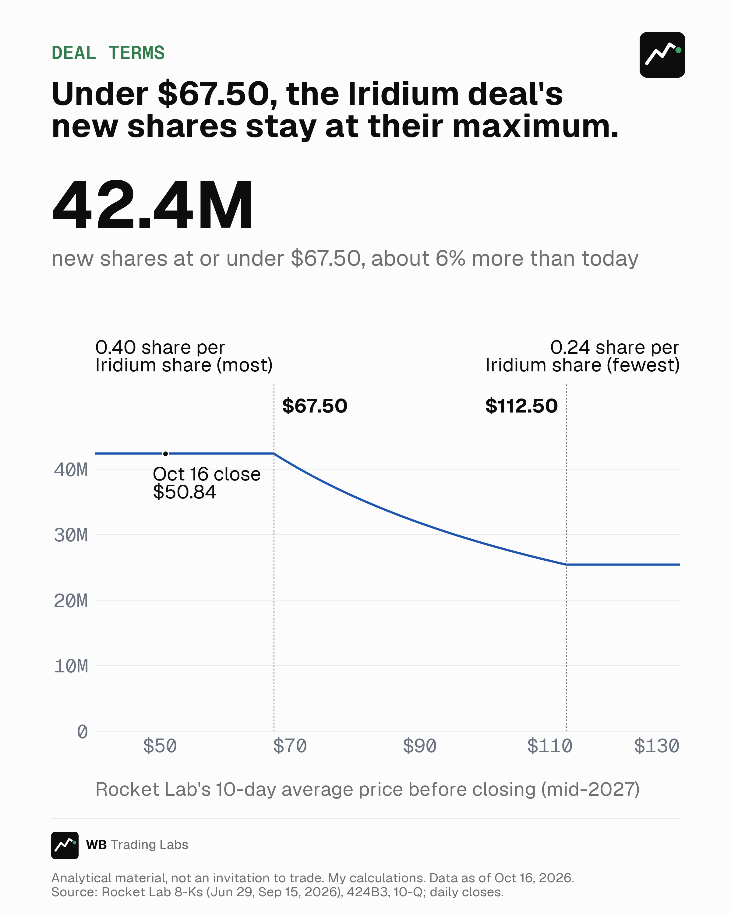 Line chart of new Rocket Lab shares for Iridium against Rocket Lab's 10-day average price before closing. At or under $67.50 it stays at the maximum, 42.4M shares, about 6% more than today; it falls as the price rises, to its fewest from $112.50 up. The 16 October close, $50.84, is in the flat part.
