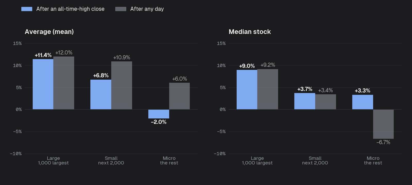Average 12-month total return after a record against any day: large stocks +11.4% against +12.0%, small +6.8% against +10.9%, micro −2.0% against +6.0%. Median: large +9.0% against +9.2%, small +3.7% against +3.4%, micro +3.3% against −6.7%.