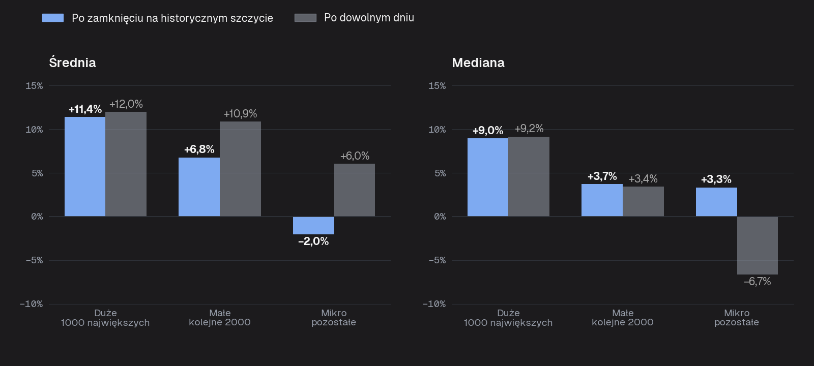 Średnia stopa zwrotu w 12 miesięcy po rekordzie wobec dowolnego dnia: duże spółki +11,4% wobec +12,0%, małe +6,8% wobec +10,9%, mikro −2,0% wobec +6,0%. Mediana: duże +9,0% wobec +9,2%, małe +3,7% wobec +3,4%, mikro +3,3% wobec −6,7%.