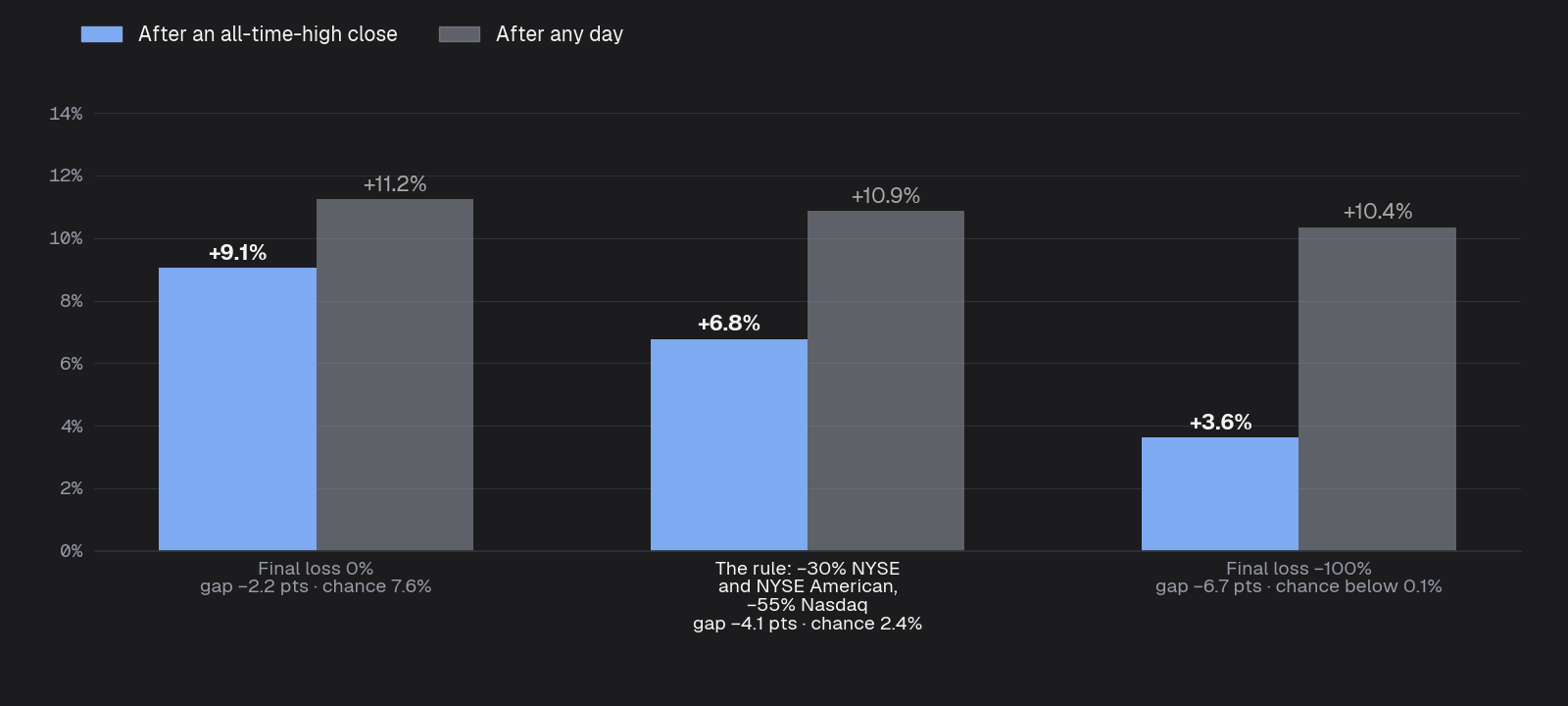 Average 12-month total return for small stocks after a record against any day: with a final loss of 0%, +9.1% against +11.2%; under the rule, +6.8% against +10.9%; with a final loss of −100%, +3.6% against +10.4%.