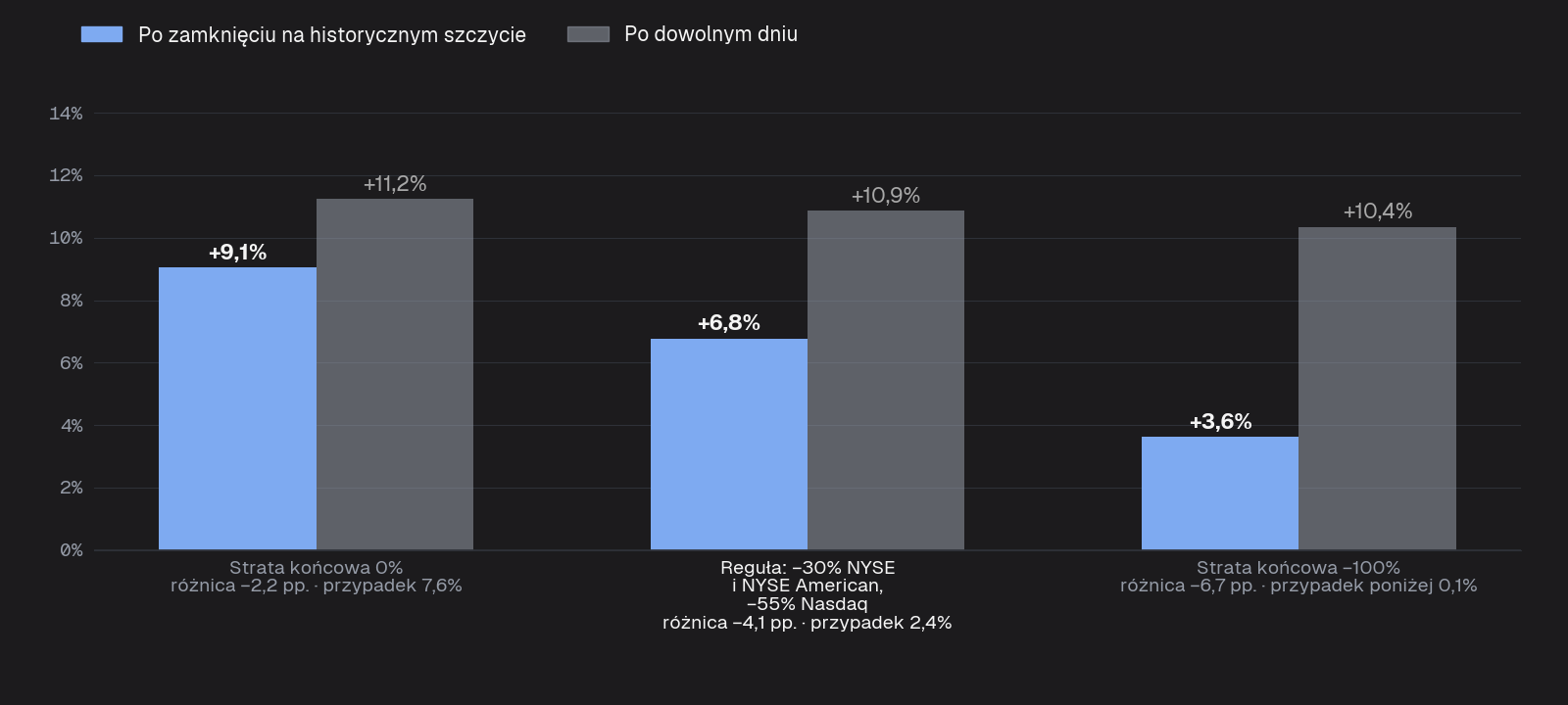 Średnia stopa zwrotu w 12 miesięcy dla małych spółek po rekordzie wobec dowolnego dnia: przy stracie końcowej 0% +9,1% wobec +11,2%, według reguły +6,8% wobec +10,9%, przy stracie −100% +3,6% wobec +10,4%.