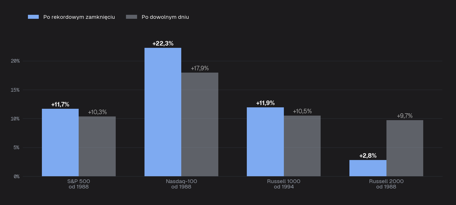 Średnia zmiana w 12 miesięcy po rekordzie wobec dowolnego dnia: S&P 500 +11,7% wobec +10,3%, Nasdaq-100 +22,3% wobec +17,9%, Russell 1000 +11,9% wobec +10,5%, Russell 2000 +2,8% wobec +9,7%.