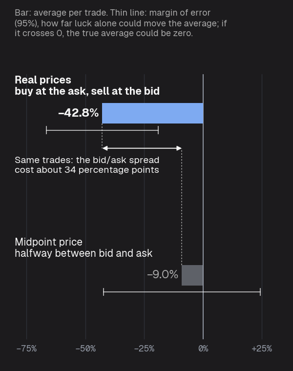 Average return per trade on the call: at real prices −42.8% (margin of error −66.6% to −19.1%), at the midpoint price −9.0% (−42.2% to +24.3%). They are the same trades: the gap between them, about 34 percentage points, is what the bid/ask spread cost.