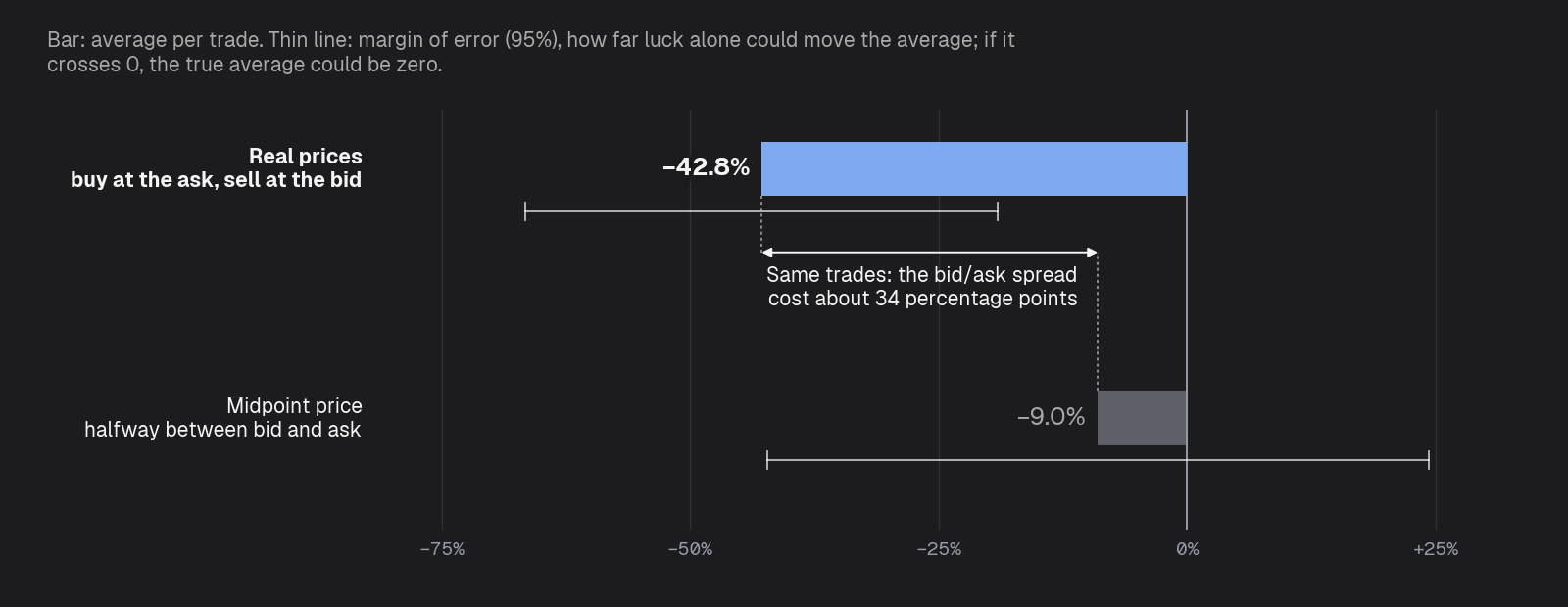 Average return per trade on the call: at real prices −42.8% (margin of error −66.6% to −19.1%), at the midpoint price −9.0% (−42.2% to +24.3%). They are the same trades: the gap between them, about 34 percentage points, is what the bid/ask spread cost.