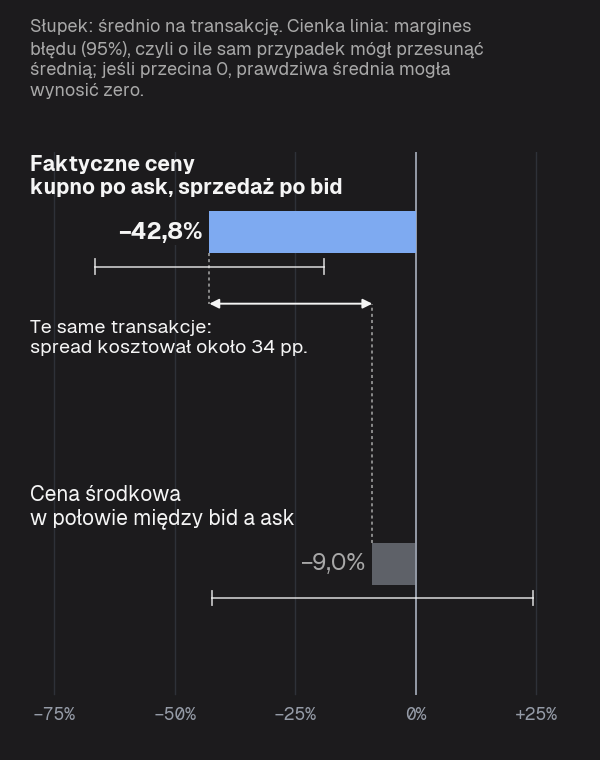 Średni zwrot na transakcję z opcji call: po faktycznych cenach kupna i sprzedaży −42,8% (margines błędu od −66,6% do −19,1%), po cenie środkowej −9,0% (od −42,2% do +24,3%). To te same transakcje: różnica między nimi, około 34 pp., to koszt spreadu.