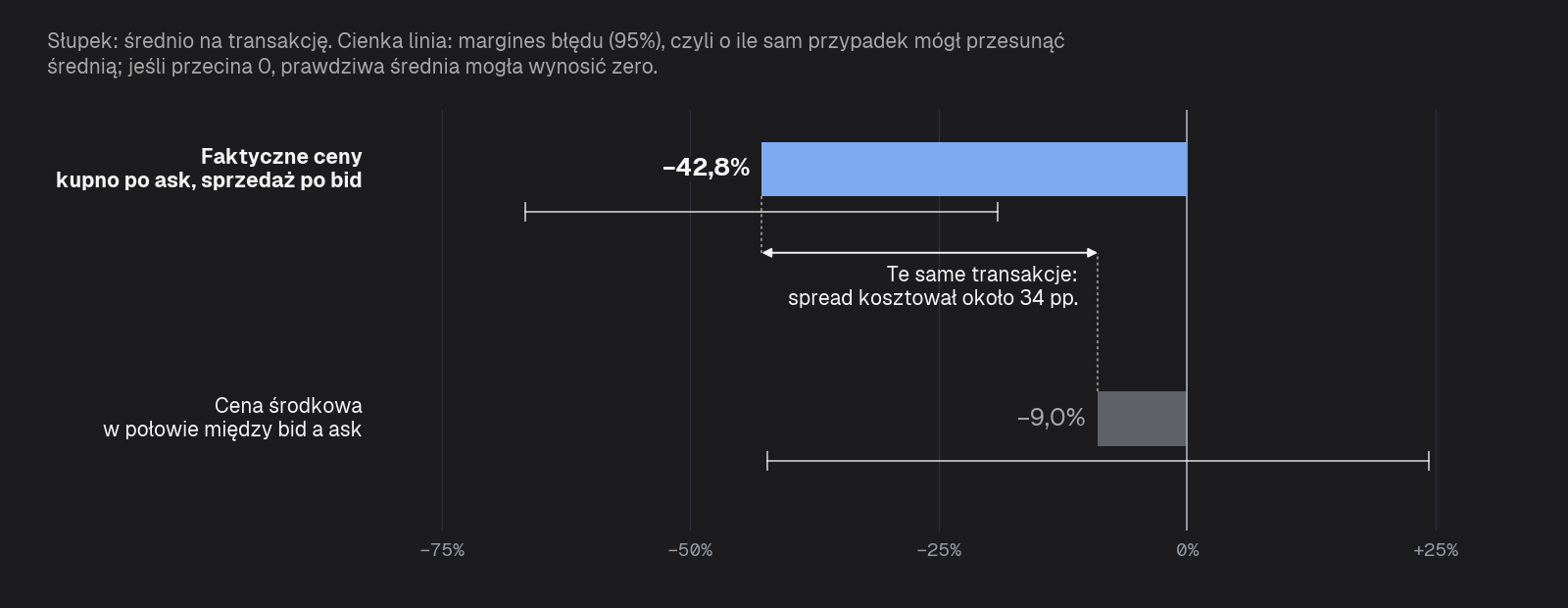 Średni zwrot na transakcję z opcji call: po faktycznych cenach kupna i sprzedaży −42,8% (margines błędu od −66,6% do −19,1%), po cenie środkowej −9,0% (od −42,2% do +24,3%). To te same transakcje: różnica między nimi, około 34 pp., to koszt spreadu.