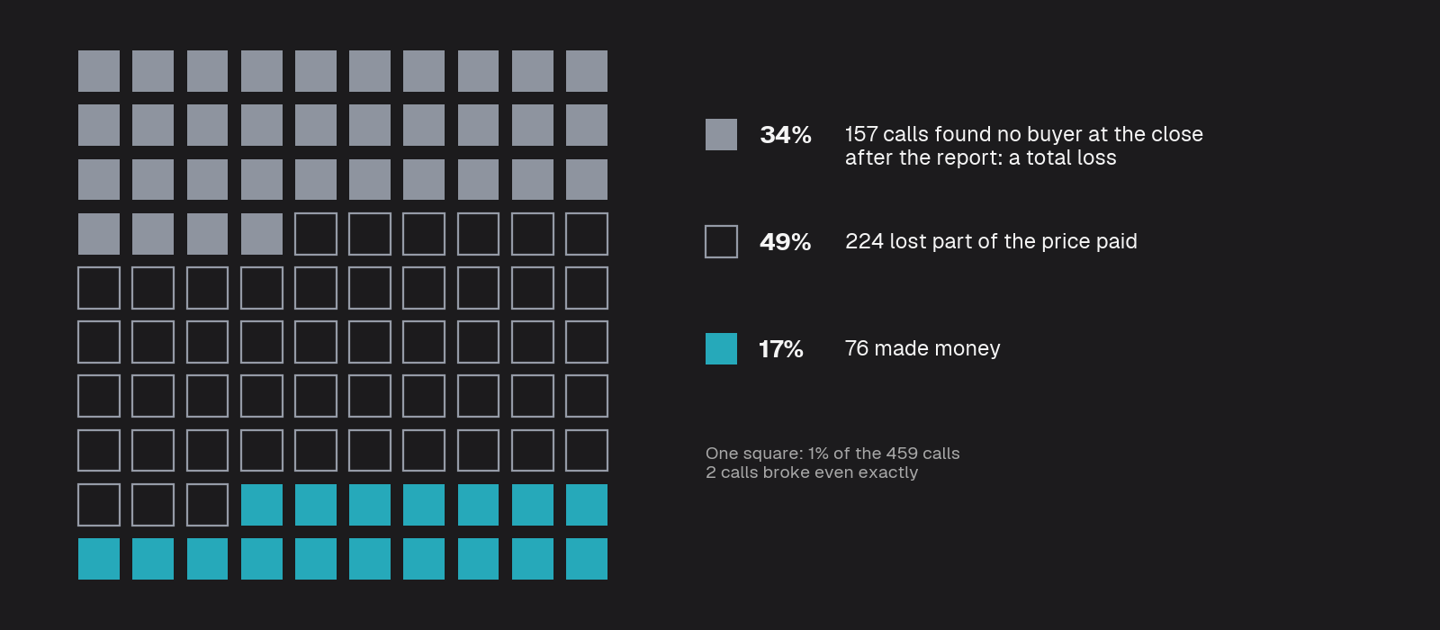 100 squares, each 1% of the 459 calls: 34% (157 calls) found no buyer at the close after the report, a total loss; 49% (224) lost part of the price paid; 17% (76) made money. 2 calls broke even exactly.