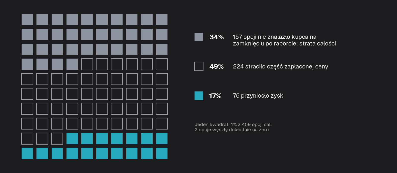 100 kwadratów, każdy to 1% z 459 opcji call: 34% (157 opcji) nie znalazło kupca na zamknięciu po raporcie, czyli strata całości; 49% (224) straciło część zapłaconej ceny; 17% (76) przyniosło zysk. 2 opcje wyszły dokładnie na zero.