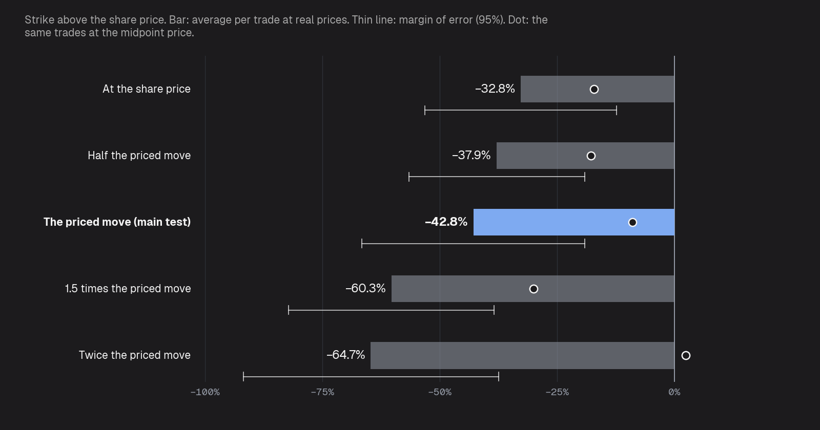Average return per trade at real prices by strike: at the share price −32.8% (margin of error −53.2% to −12.3%), half the priced move −37.9% (−56.6% to −19.1%), the priced move −42.8% (−66.6% to −19.1%), 1.5 times the move −60.3% (−82.2% to −38.4%), twice the move −64.7% (−91.8% to −37.6%). At the midpoint: −17.2%, −17.8%, −9.0%, −30.0% and +2.4%.