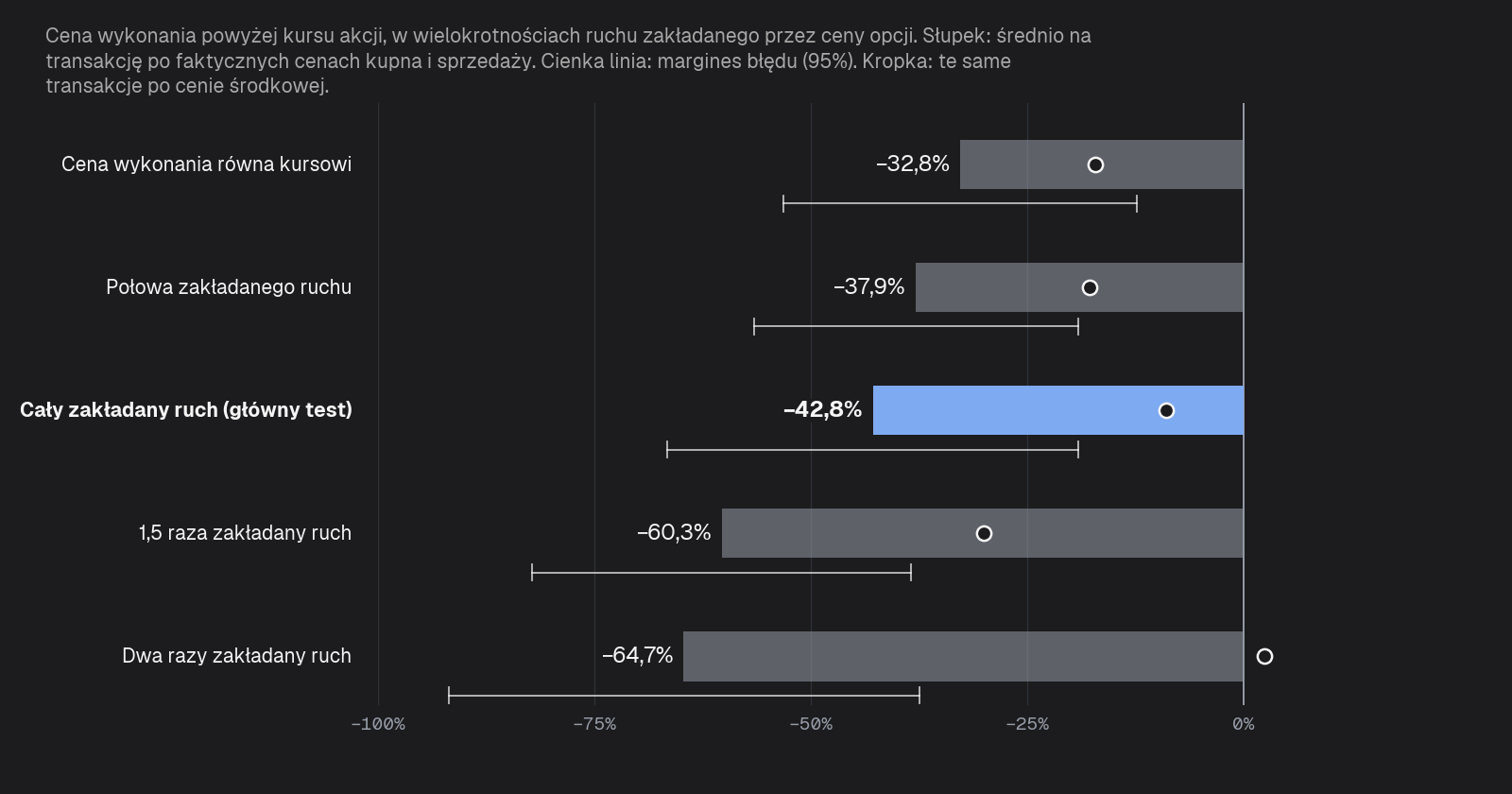 Średni zwrot na transakcję po faktycznych cenach kupna i sprzedaży według ceny wykonania: równa kursowi −32,8% (margines błędu od −53,2% do −12,3%), połowa zakładanego ruchu −37,9% (od −56,6% do −19,1%), cały zakładany ruch −42,8% (od −66,6% do −19,1%), 1,5 raza ten ruch −60,3% (od −82,2% do −38,4%), dwa razy ten ruch −64,7% (od −91,8% do −37,6%). Po cenie środkowej: −17,2%, −17,8%, −9,0%, −30,0% i +2,4%.