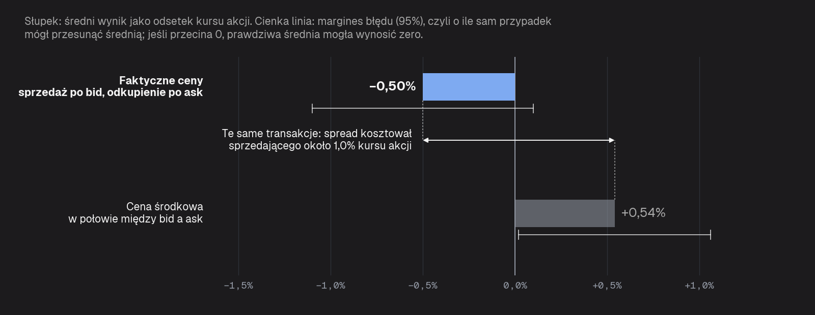 Średni wynik sprzedaży jako odsetek kursu akcji: po faktycznych cenach −0,50% (margines błędu od −1,10% do +0,10%), po cenie środkowej +0,54% (od +0,02% do +1,06%). To te same transakcje: różnica, około 1% kursu, to koszt spreadu.