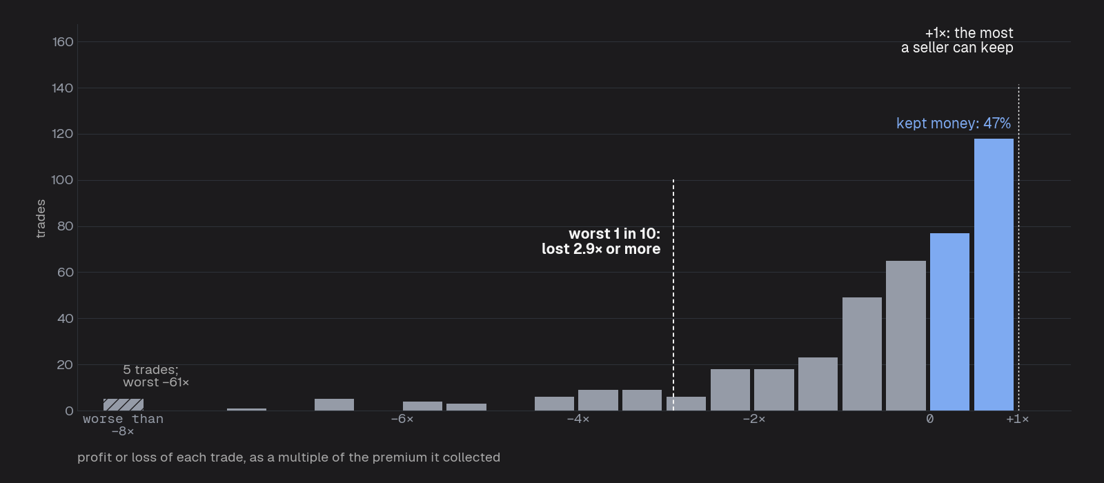 Histogram of the 416 trades by result as a multiple of the premium collected: gains stop at +1×, losses run far to the left. 47% kept money. The worst 1 in 10 lost 2.9× or more. 5 trades lost more than 8 times the premium, the worst 61 times.