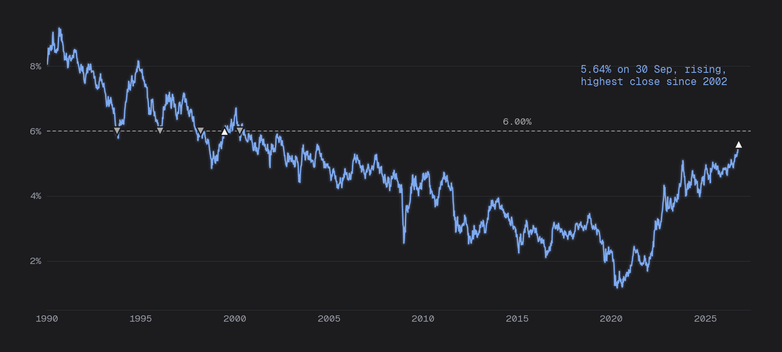 The 30-year yield since 1990: five returns to 6% between 1993 and 2000, four with yields falling, one in June 1999 with yields rising; today 5.64% and rising.