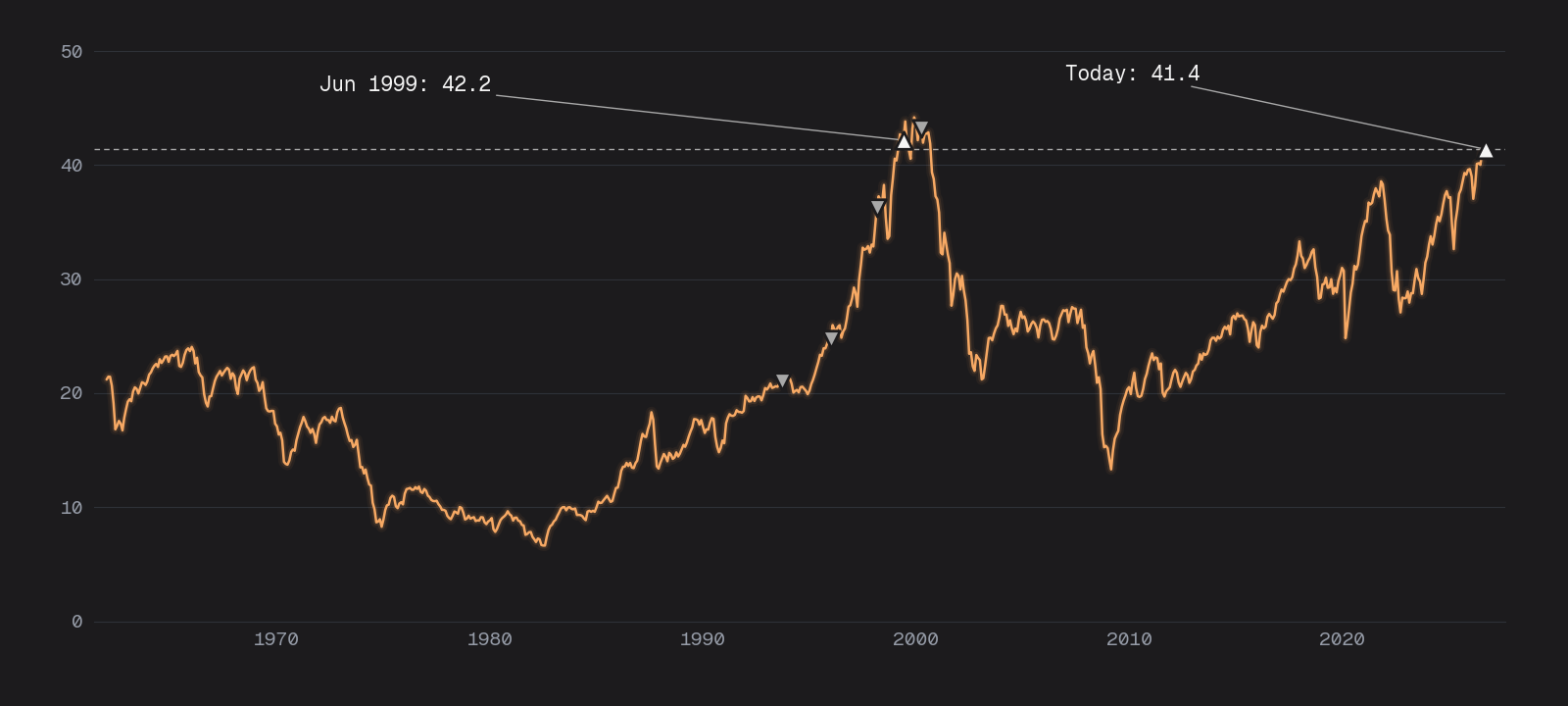 CAPE since 1962: a peak of 44 in December 1999, June 1999 at 42.2, today 41.4; triangles at the five 30-year returns to 6%.